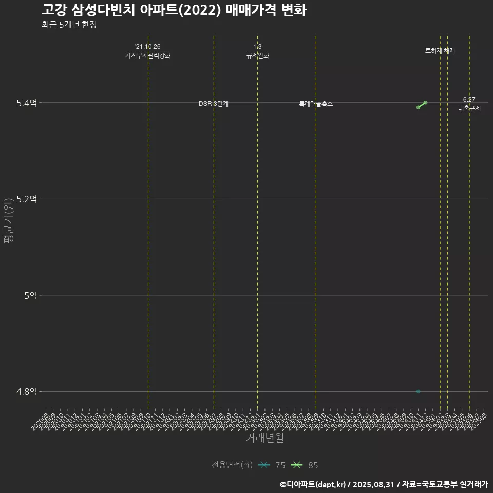 고강 삼성다빈치 아파트(2022) 매매가격 변화
