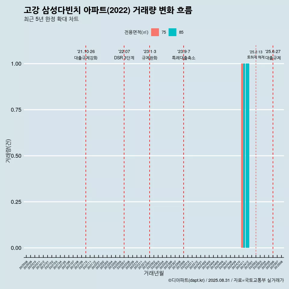 고강 삼성다빈치 아파트(2022) 거래량 변화 흐름