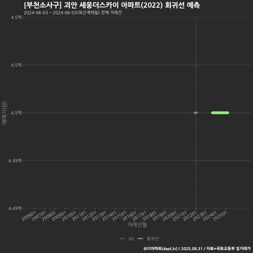 [부천소사구] 괴안 세웅더스카이 아파트(2022) 회귀선 예측