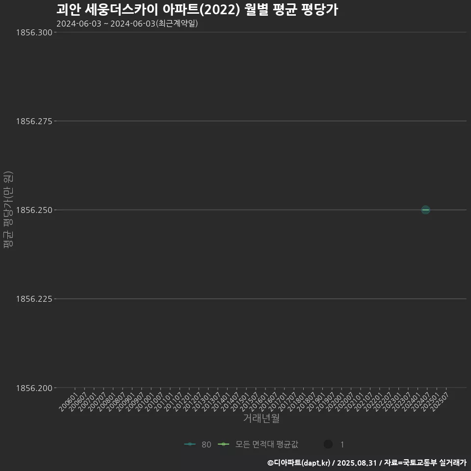괴안 세웅더스카이 아파트(2022) 월별 평균 평당가