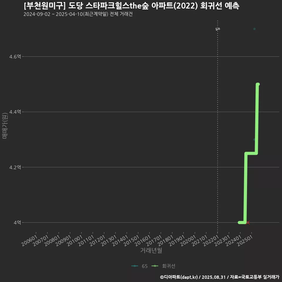 [부천원미구] 도당 스타파크힐스the숲 아파트(2022) 회귀선 예측