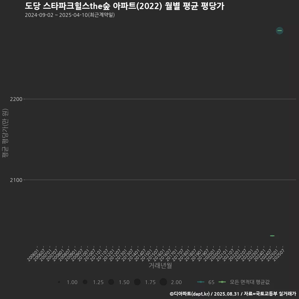 도당 스타파크힐스the숲 아파트(2022) 월별 평균 평당가