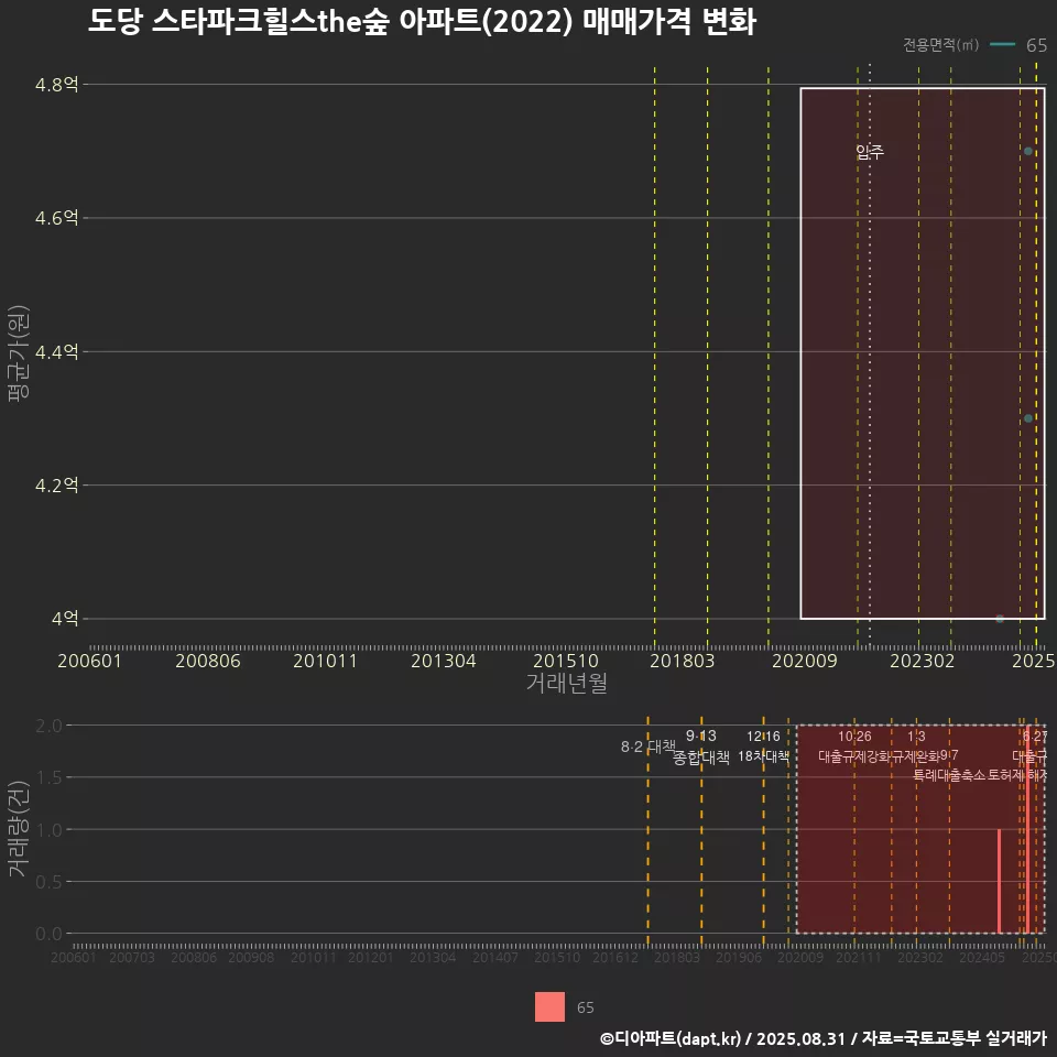 도당 스타파크힐스the숲 아파트(2022) 매매가격 변화