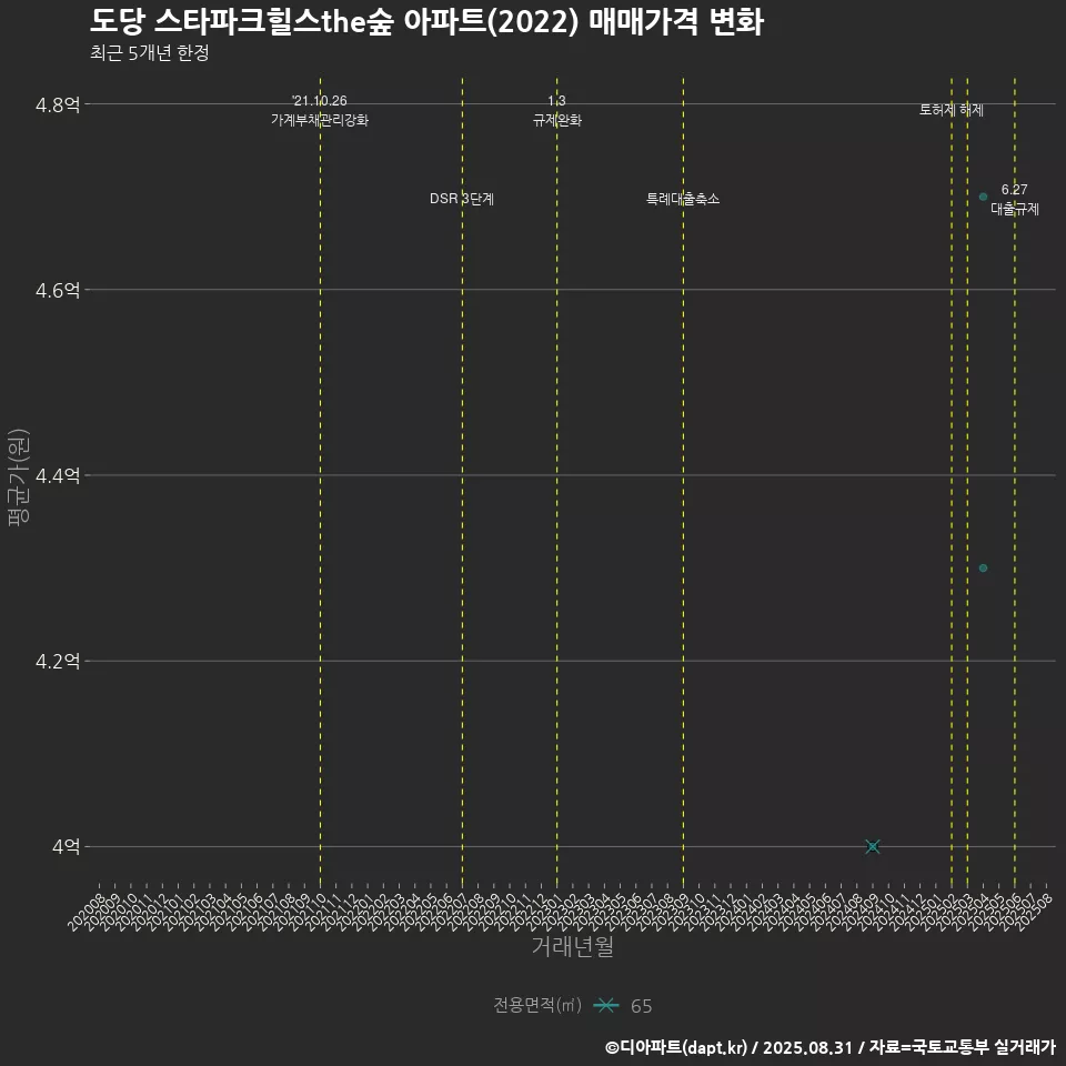 도당 스타파크힐스the숲 아파트(2022) 매매가격 변화