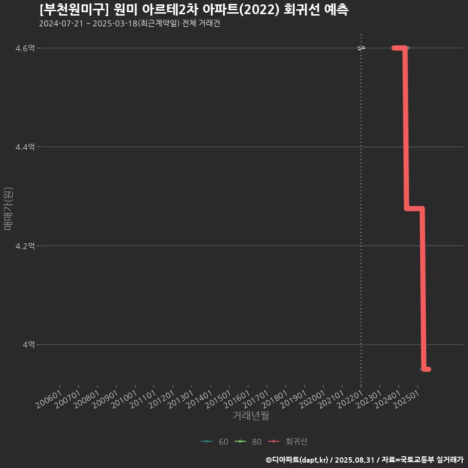 [부천원미구] 원미 아르테2차 아파트(2022) 회귀선 예측