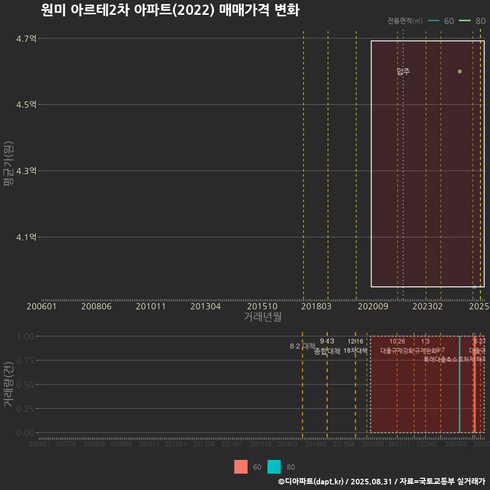원미 아르테2차 아파트(2022) 매매가격 변화