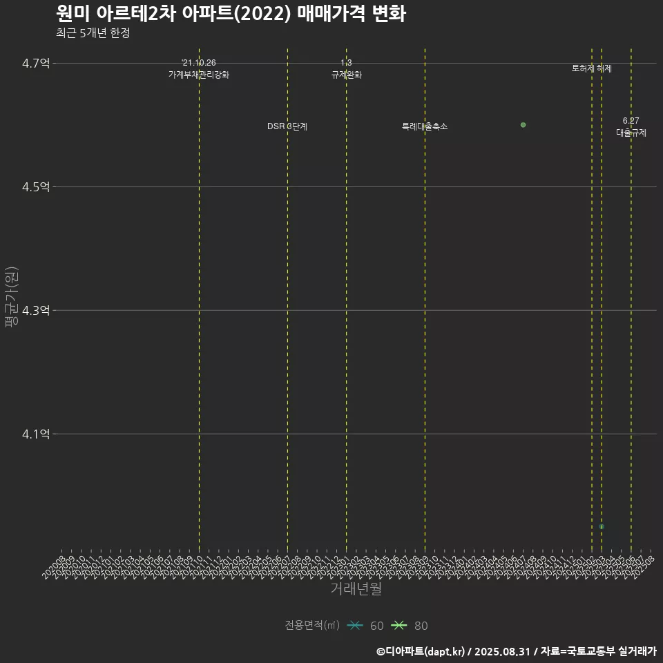 원미 아르테2차 아파트(2022) 매매가격 변화