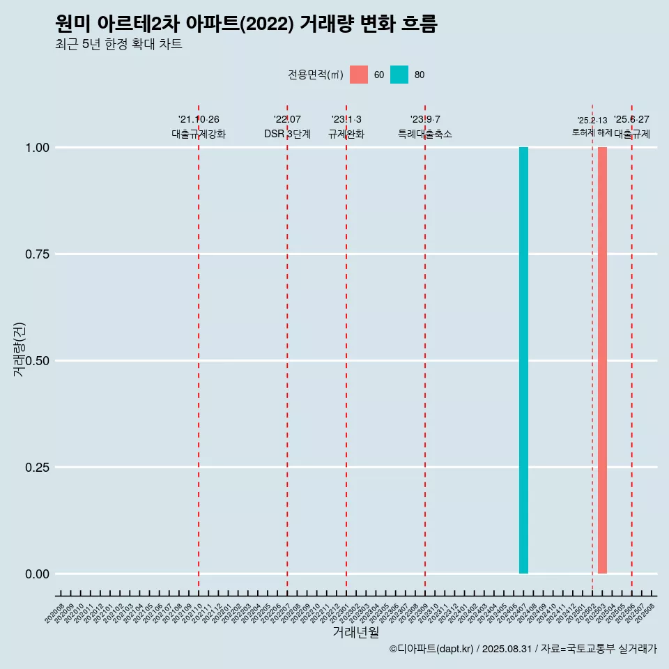 원미 아르테2차 아파트(2022) 거래량 변화 흐름