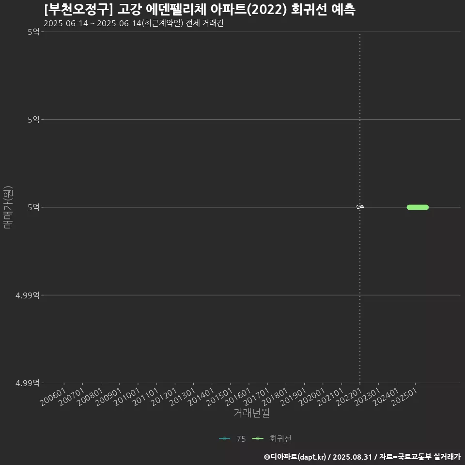 [부천오정구] 고강 에덴펠리체 아파트(2022) 회귀선 예측