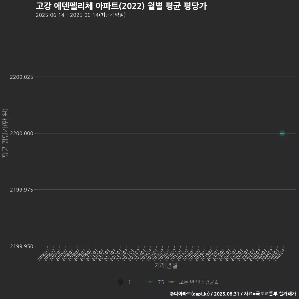 고강 에덴펠리체 아파트(2022) 월별 평균 평당가