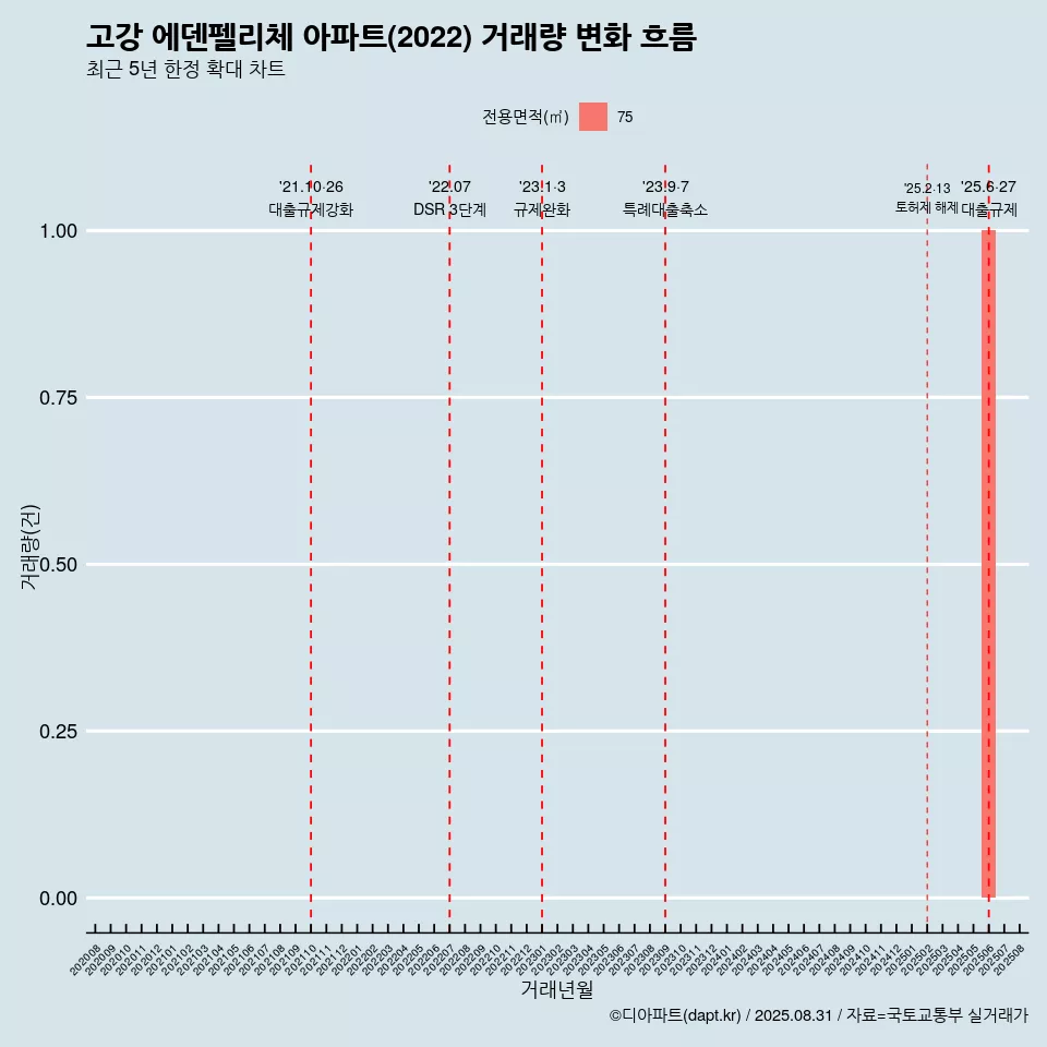 고강 에덴펠리체 아파트(2022) 거래량 변화 흐름