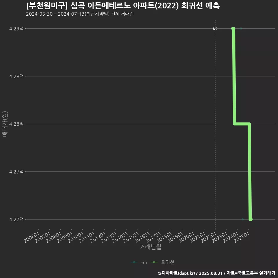 [부천원미구] 심곡 이든에테르노 아파트(2022) 회귀선 예측