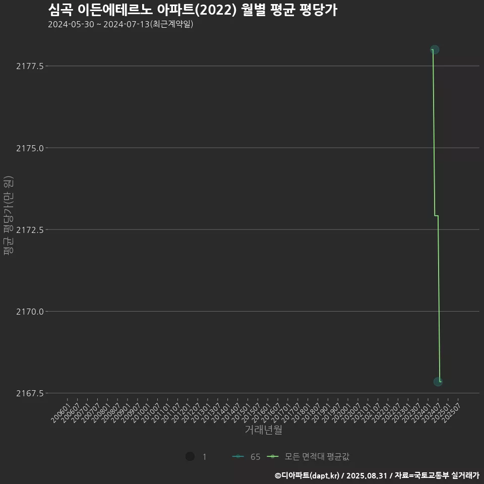 심곡 이든에테르노 아파트(2022) 월별 평균 평당가