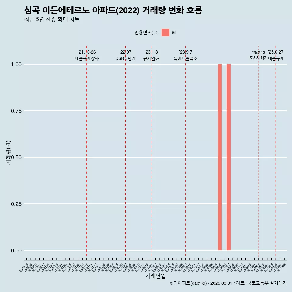 심곡 이든에테르노 아파트(2022) 거래량 변화 흐름