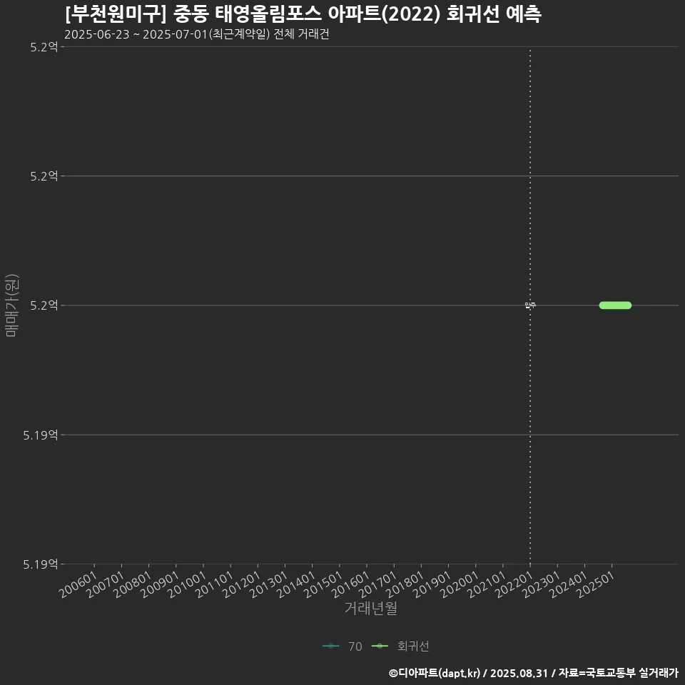 [부천원미구] 중동 태영올림포스 아파트(2022) 회귀선 예측