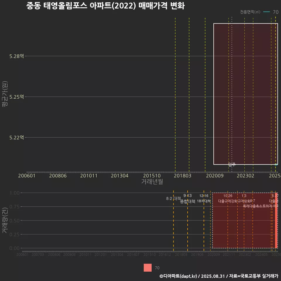 중동 태영올림포스 아파트(2022) 매매가격 변화