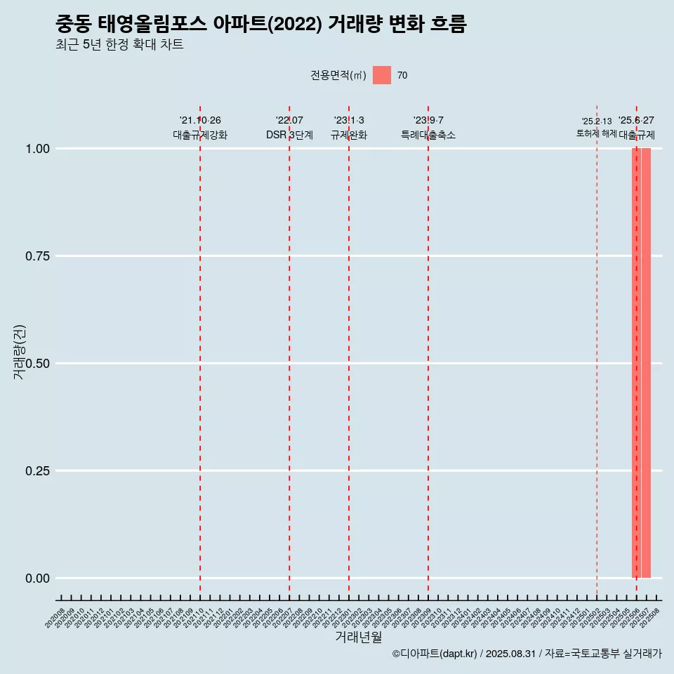 중동 태영올림포스 아파트(2022) 거래량 변화 흐름