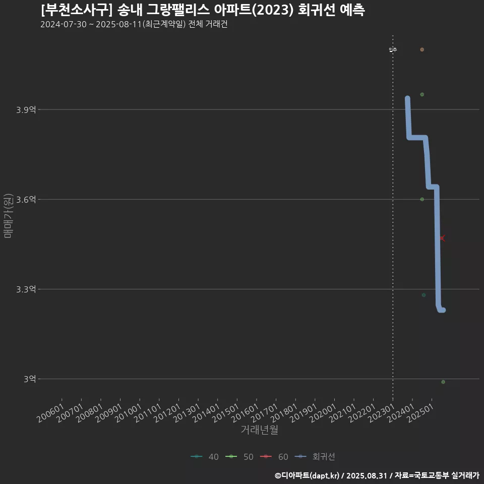 [부천소사구] 송내 그랑팰리스 아파트(2023) 회귀선 예측