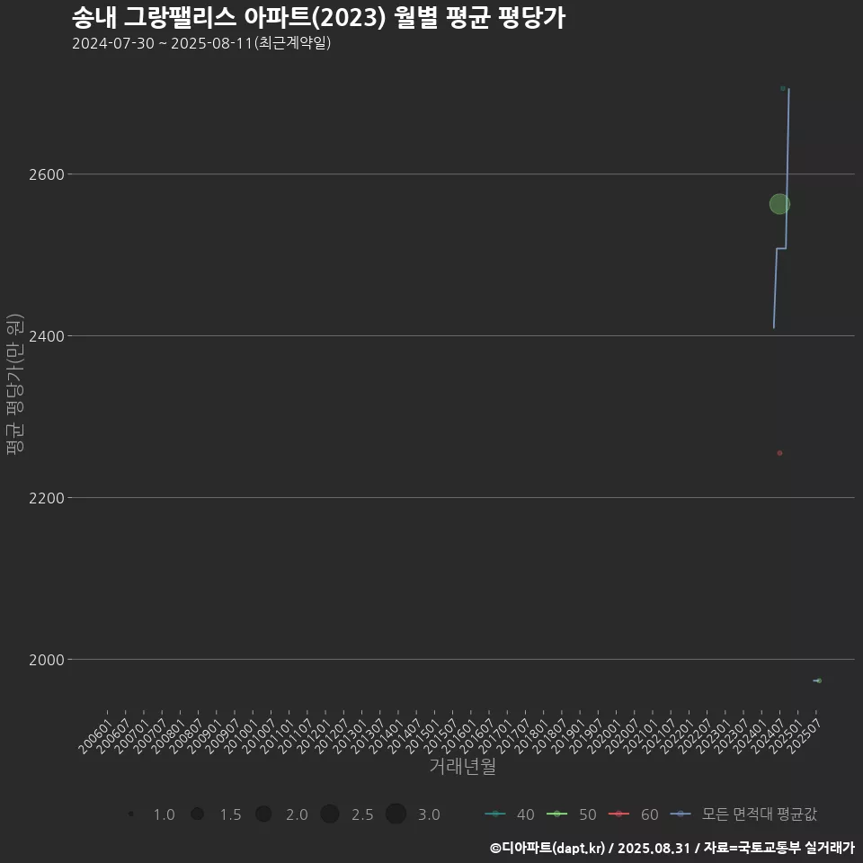 송내 그랑팰리스 아파트(2023) 월별 평균 평당가