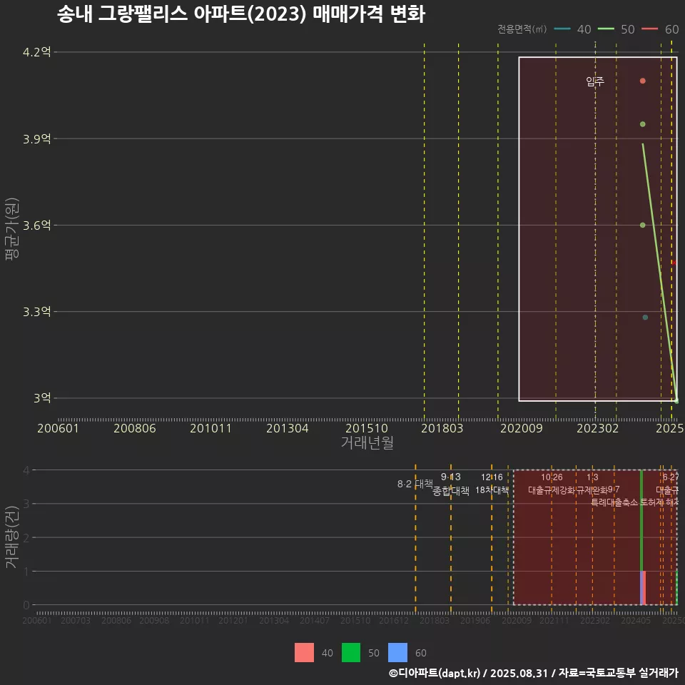 송내 그랑팰리스 아파트(2023) 매매가격 변화
