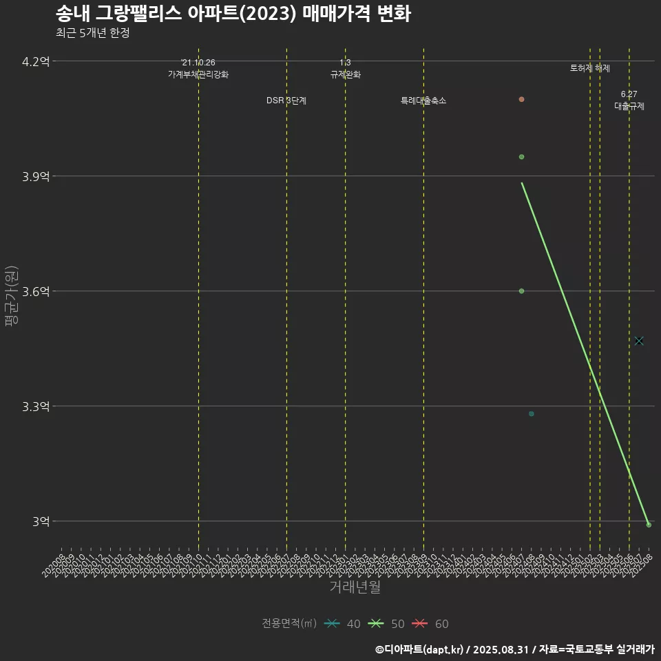 송내 그랑팰리스 아파트(2023) 매매가격 변화