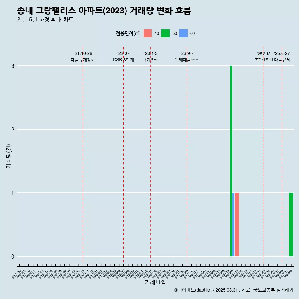 송내 그랑팰리스 아파트(2023) 거래량 변화 흐름