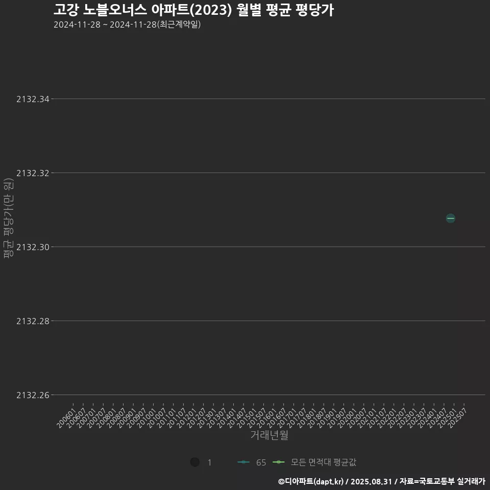 고강 노블오너스 아파트(2023) 월별 평균 평당가