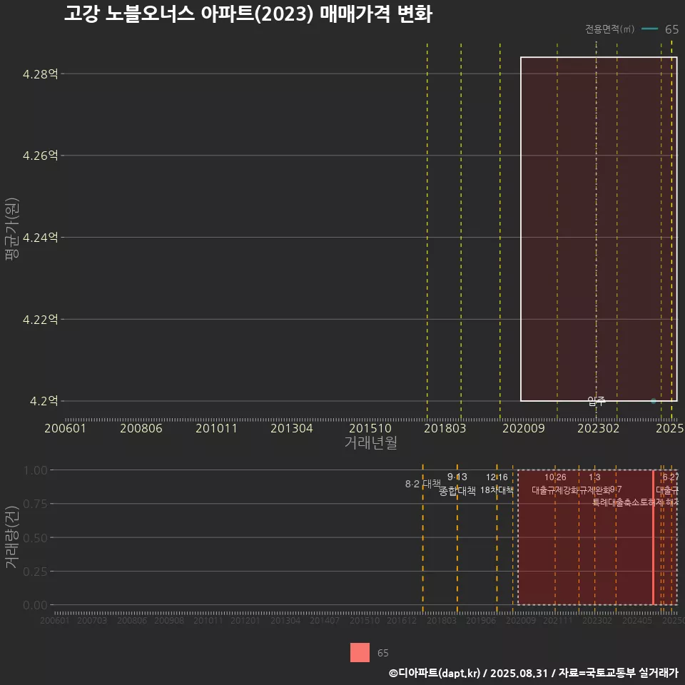 고강 노블오너스 아파트(2023) 매매가격 변화