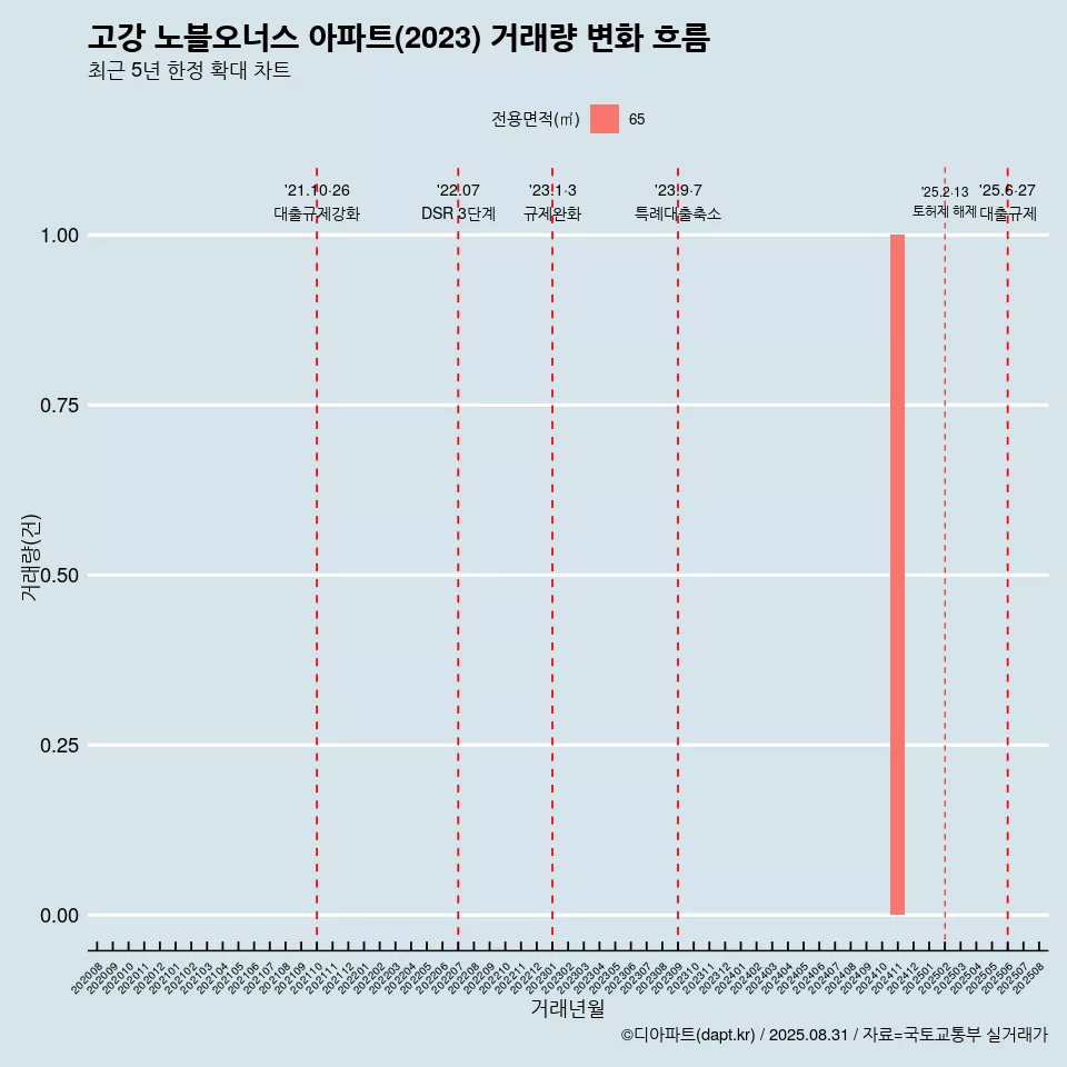 고강 노블오너스 아파트(2023) 거래량 변화 흐름