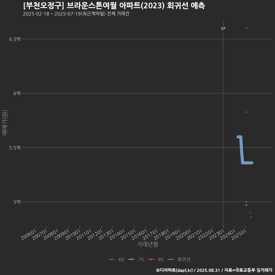 [부천오정구] 브라운스톤여월 아파트(2023) 회귀선 예측