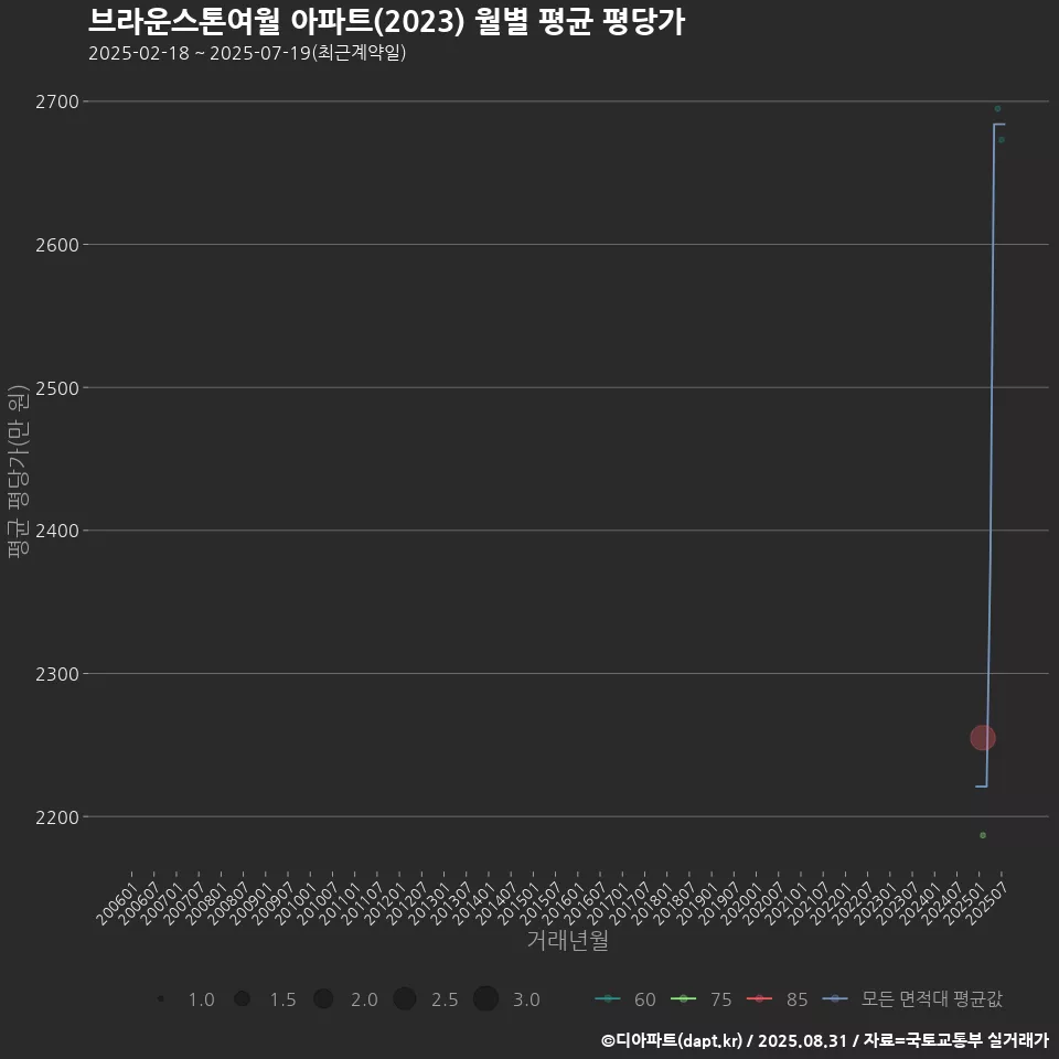 브라운스톤여월 아파트(2023) 월별 평균 평당가