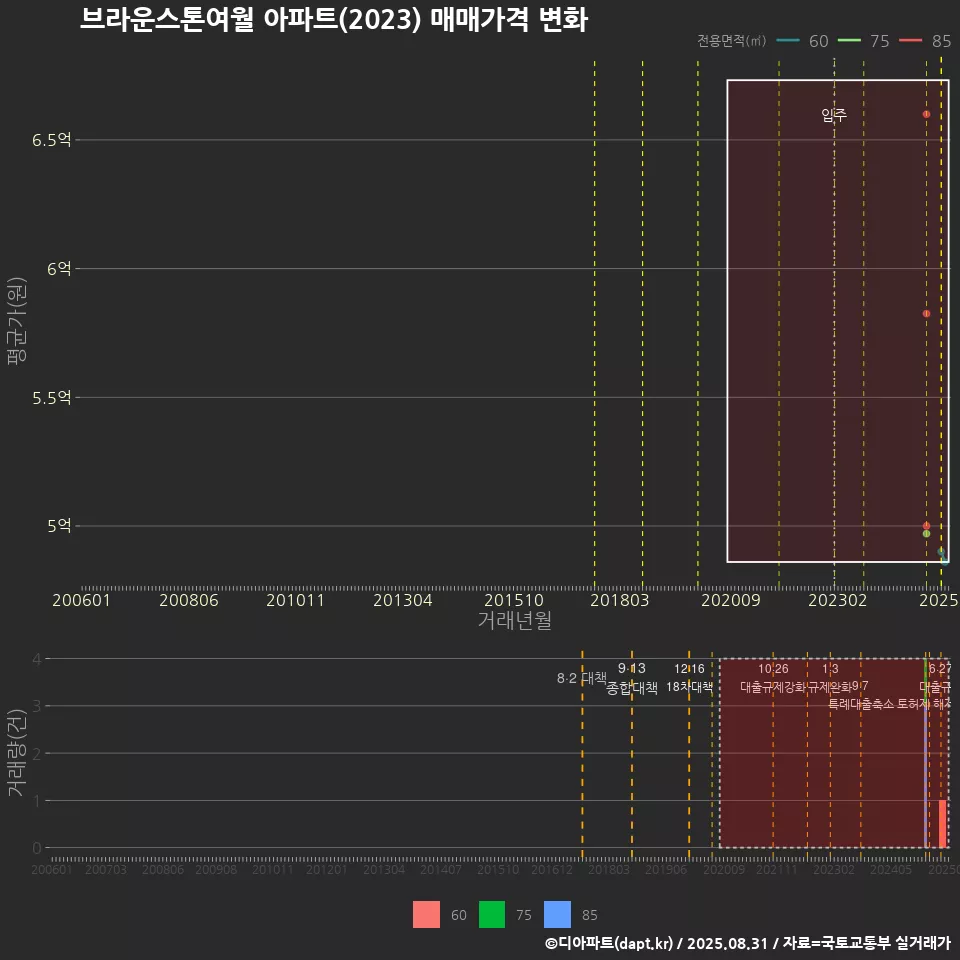 브라운스톤여월 아파트(2023) 매매가격 변화
