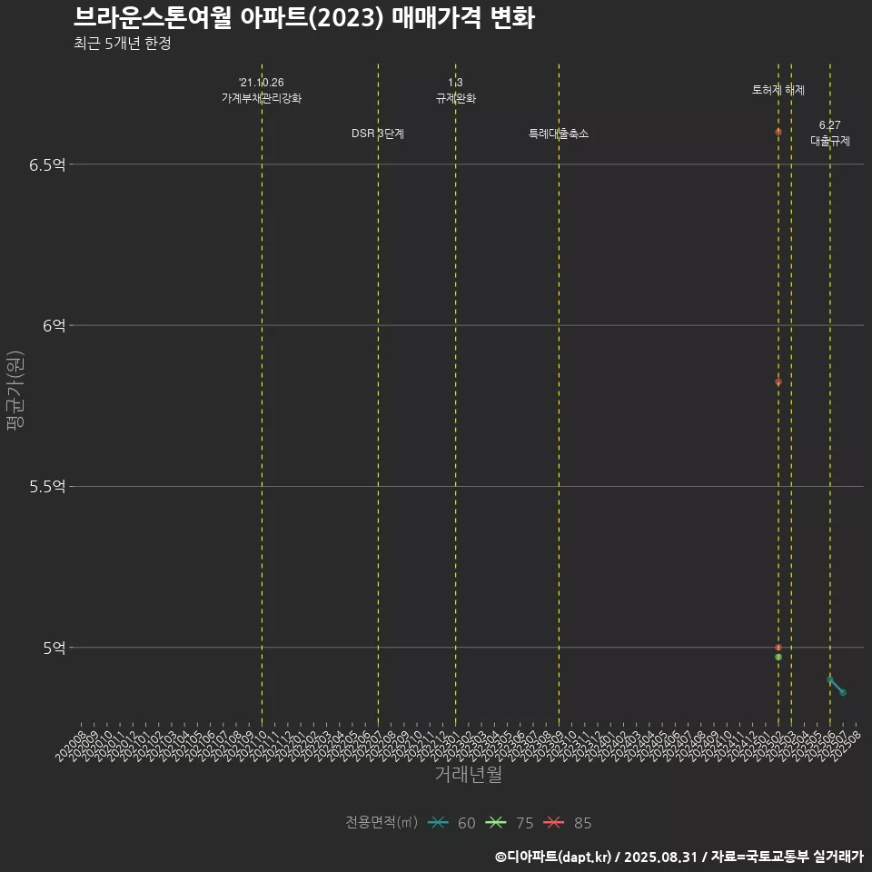 브라운스톤여월 아파트(2023) 매매가격 변화