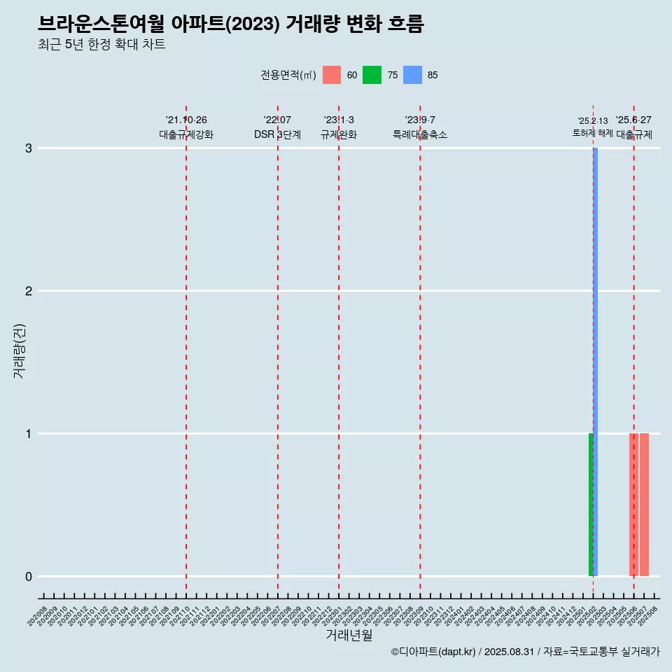 브라운스톤여월 아파트(2023) 거래량 변화 흐름