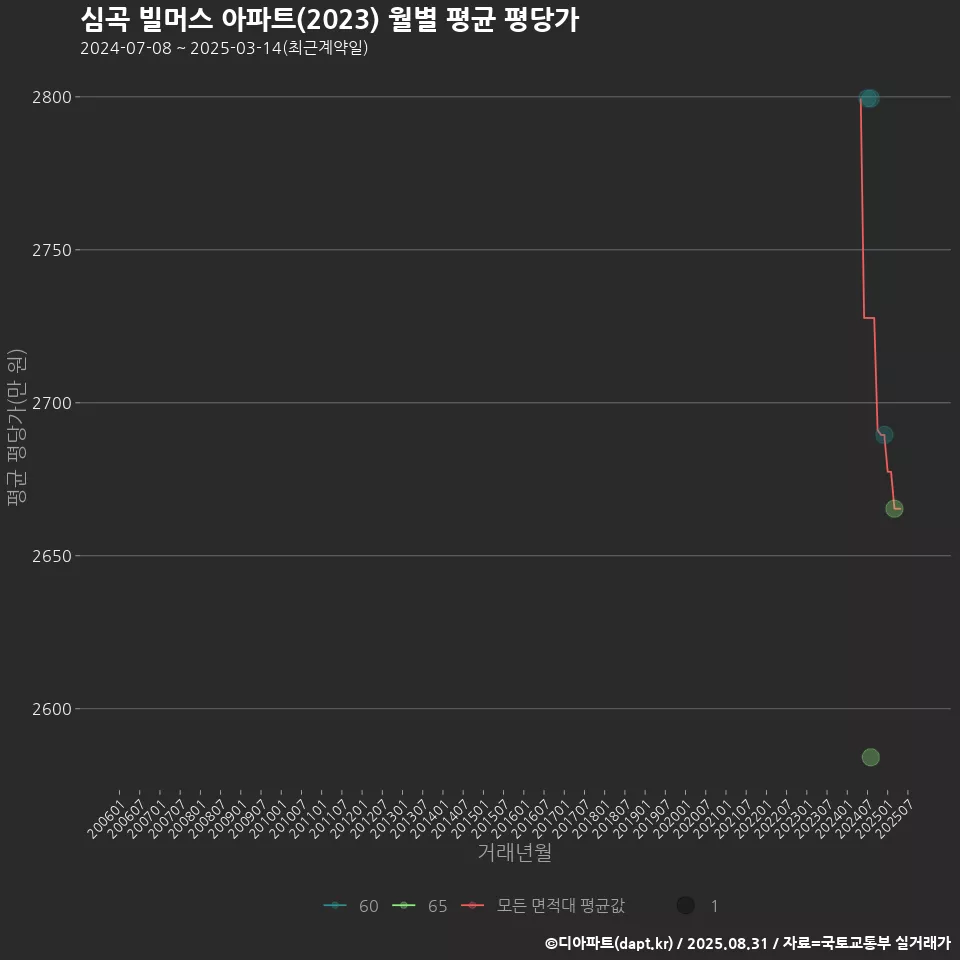 심곡 빌머스 아파트(2023) 월별 평균 평당가