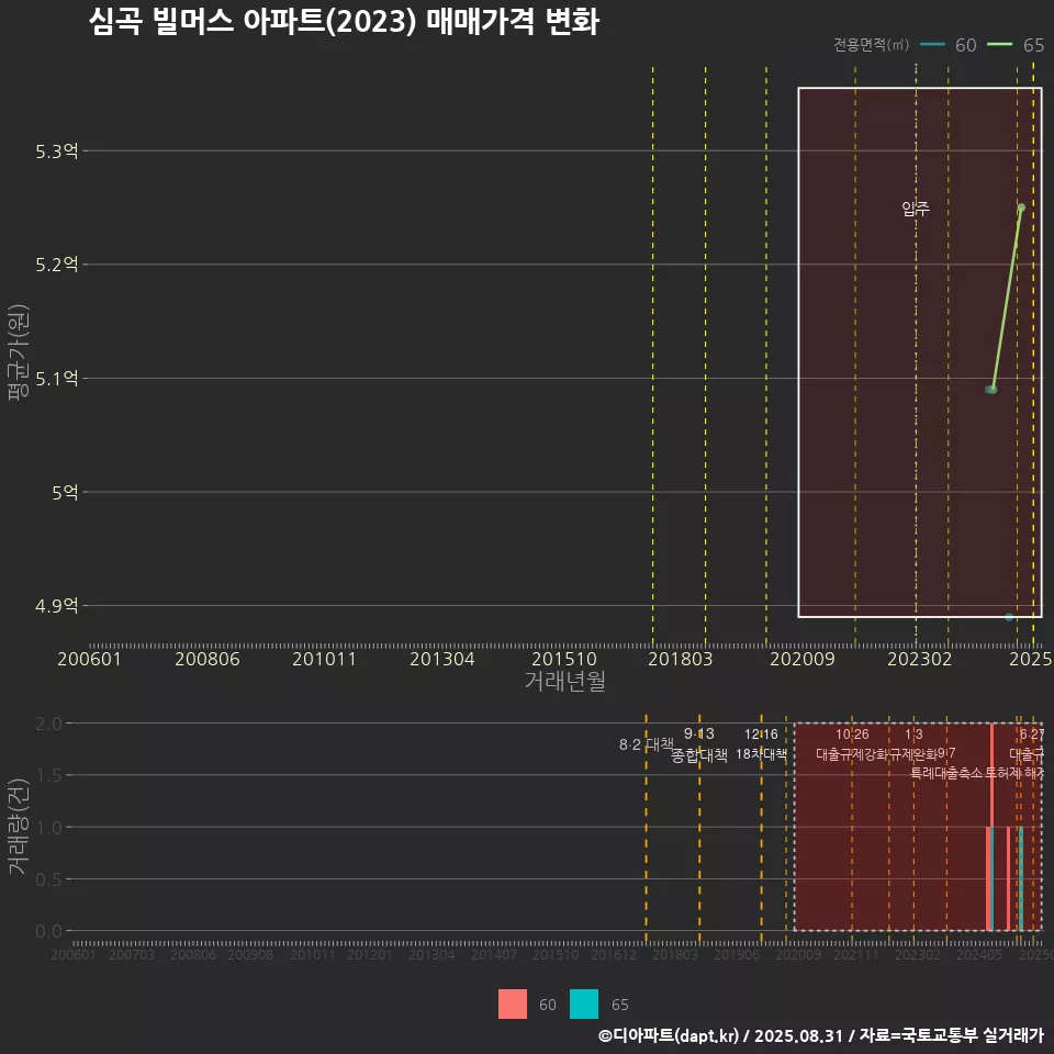 심곡 빌머스 아파트(2023) 매매가격 변화