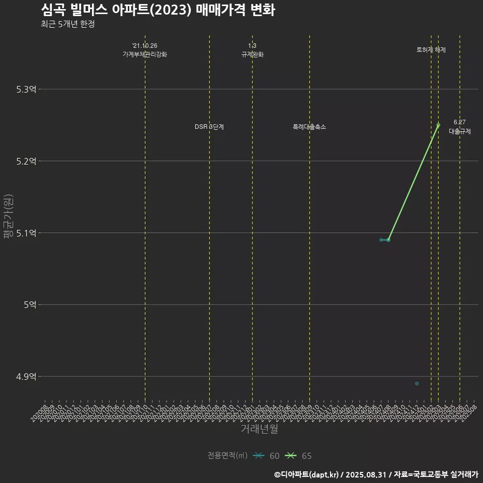 심곡 빌머스 아파트(2023) 매매가격 변화