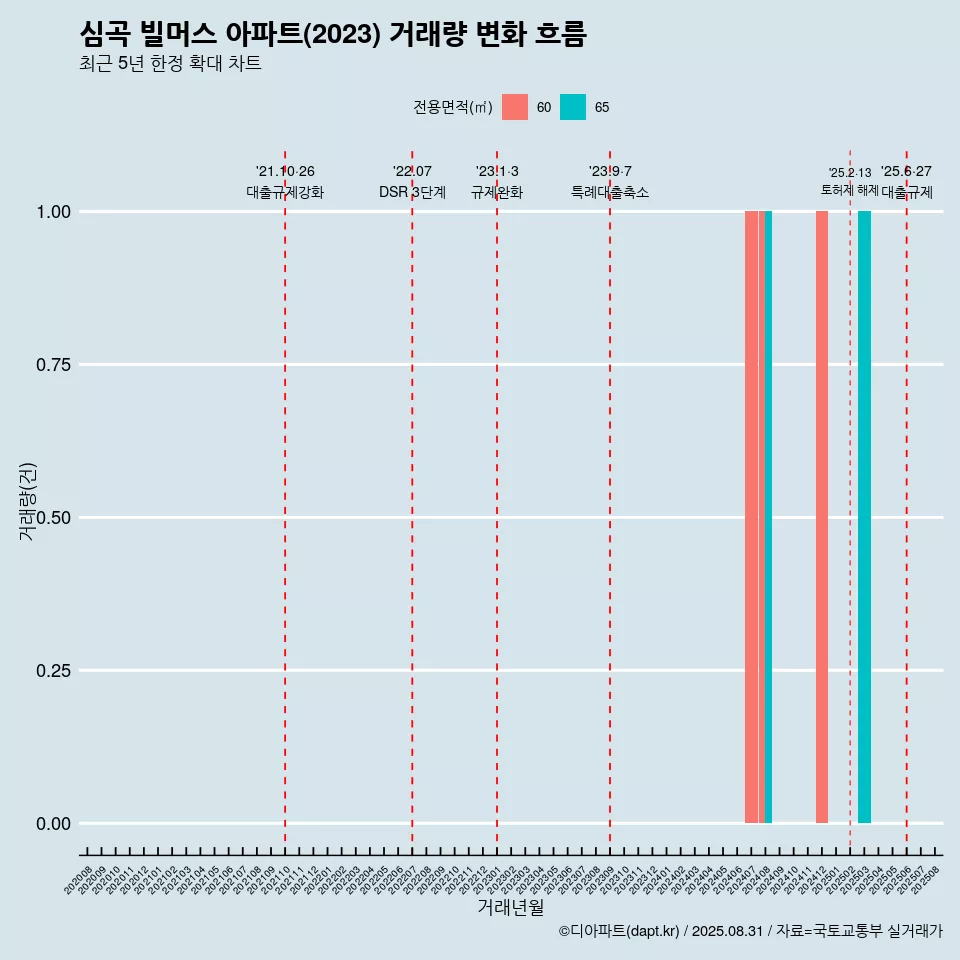 심곡 빌머스 아파트(2023) 거래량 변화 흐름