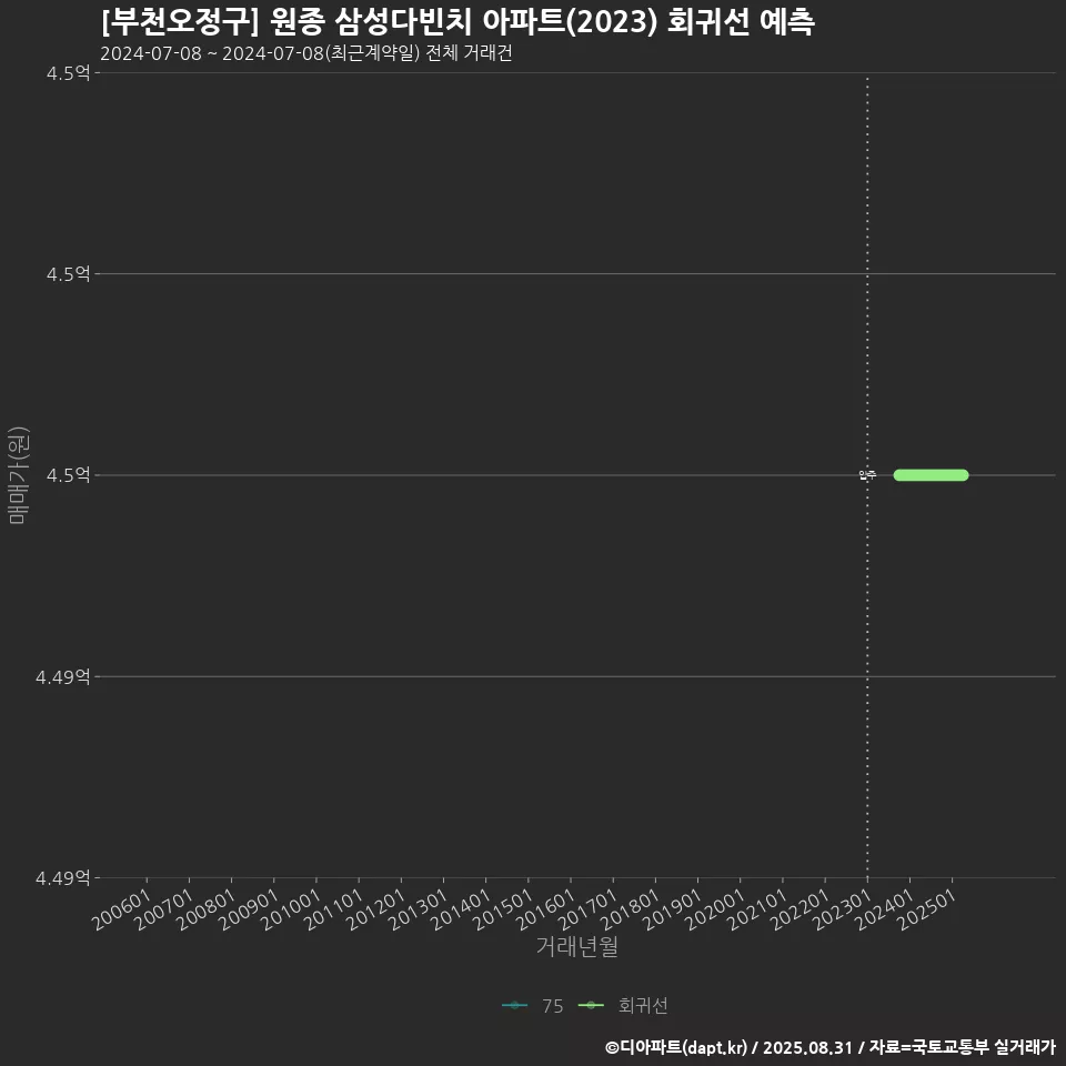 [부천오정구] 원종 삼성다빈치 아파트(2023) 회귀선 예측