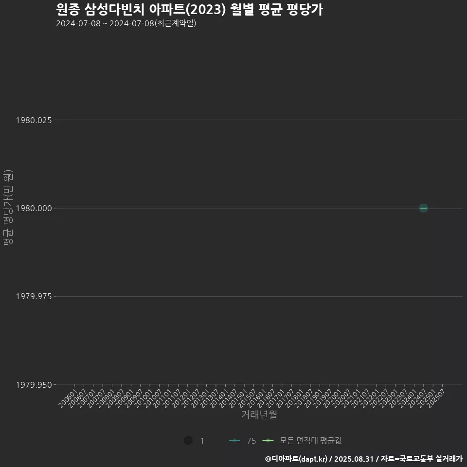 원종 삼성다빈치 아파트(2023) 월별 평균 평당가
