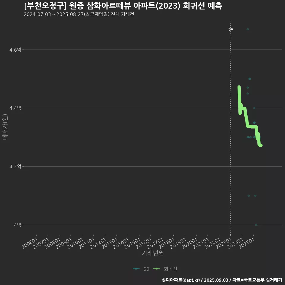 [부천오정구] 원종 삼화아르떼뷰 아파트(2023) 회귀선 예측