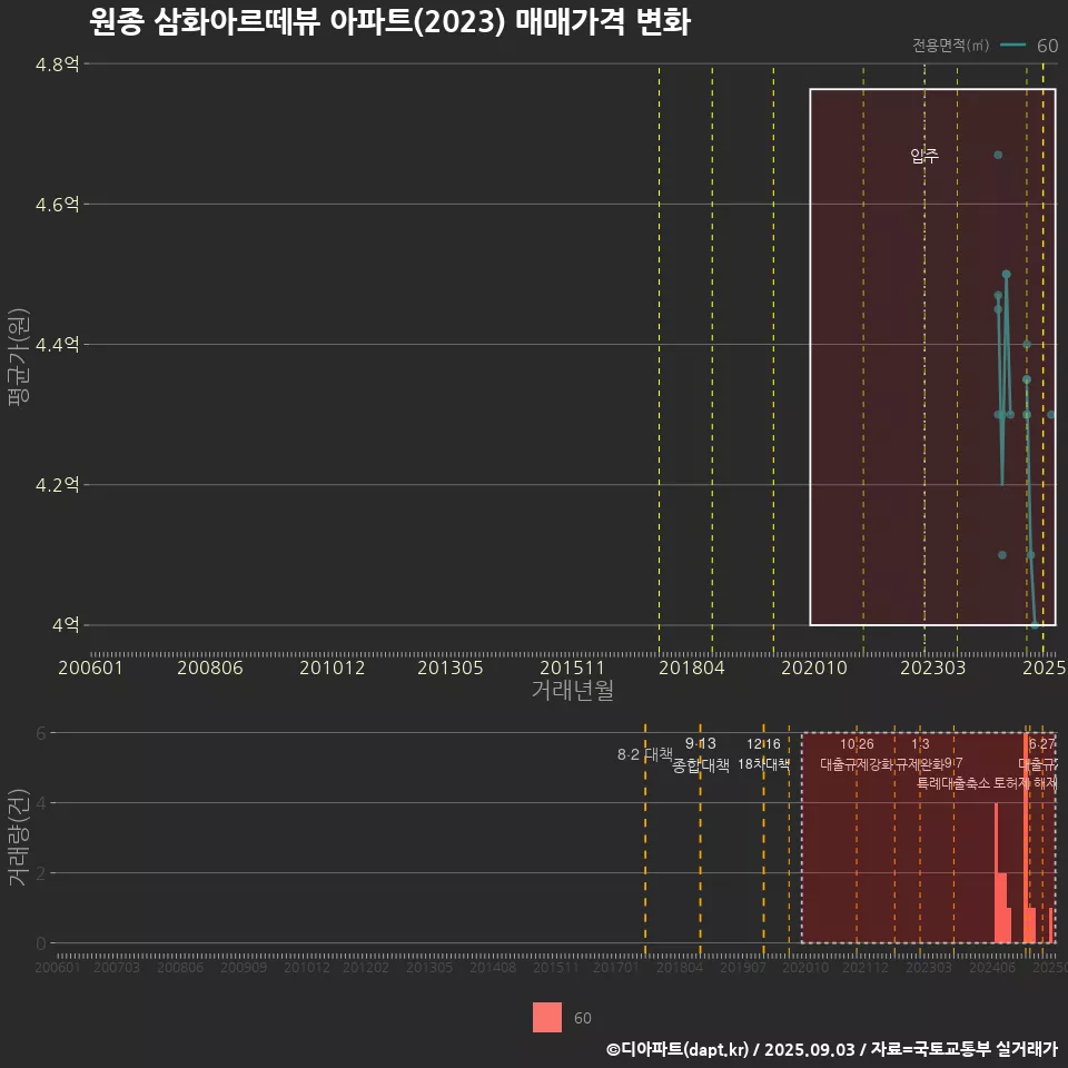 원종 삼화아르떼뷰 아파트(2023) 매매가격 변화