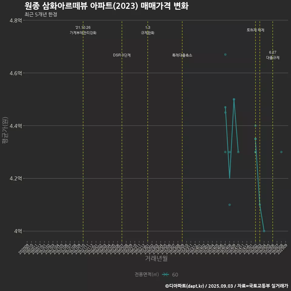원종 삼화아르떼뷰 아파트(2023) 매매가격 변화
