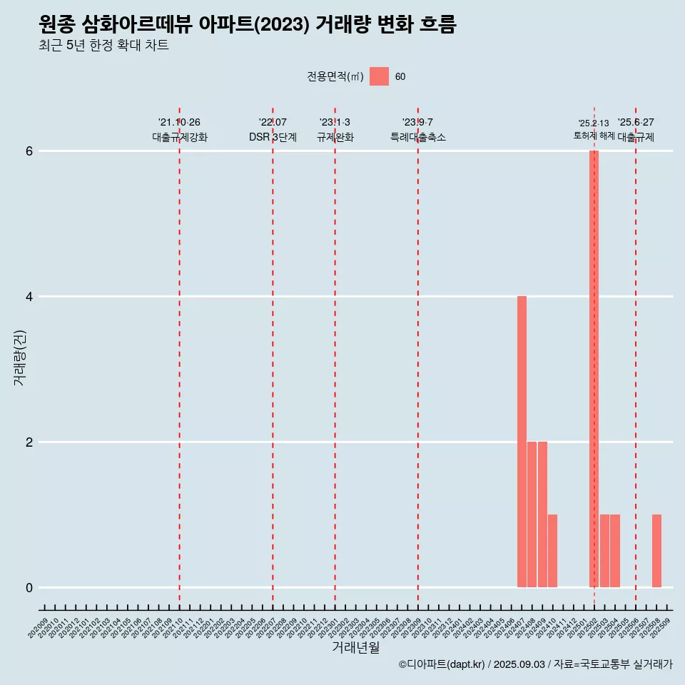 원종 삼화아르떼뷰 아파트(2023) 거래량 변화 흐름