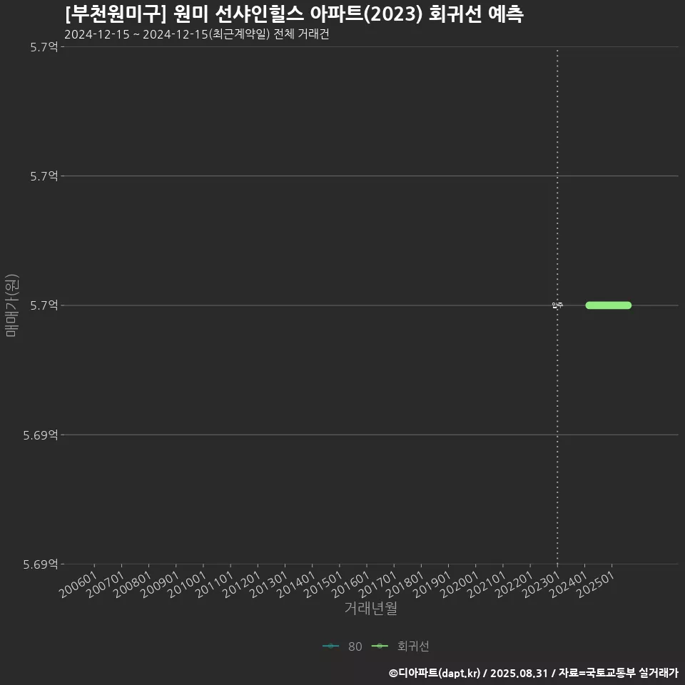 [부천원미구] 원미 선샤인힐스 아파트(2023) 회귀선 예측