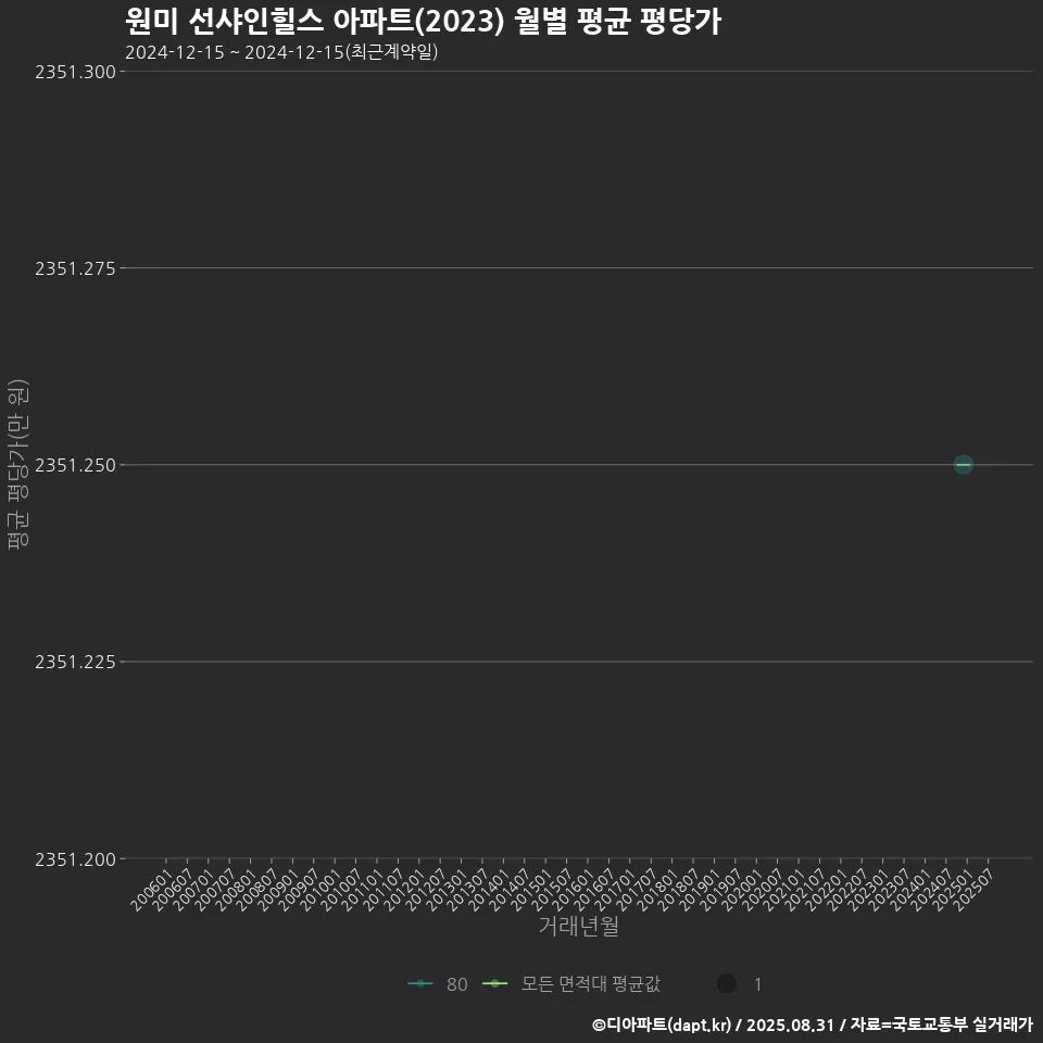 원미 선샤인힐스 아파트(2023) 월별 평균 평당가