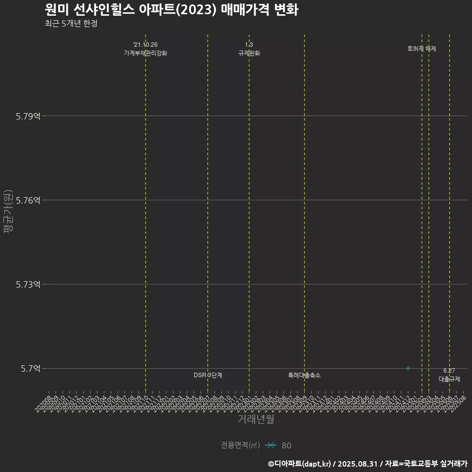 원미 선샤인힐스 아파트(2023) 매매가격 변화