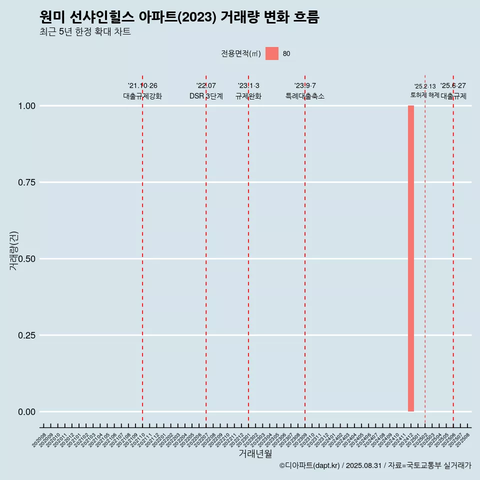 원미 선샤인힐스 아파트(2023) 거래량 변화 흐름