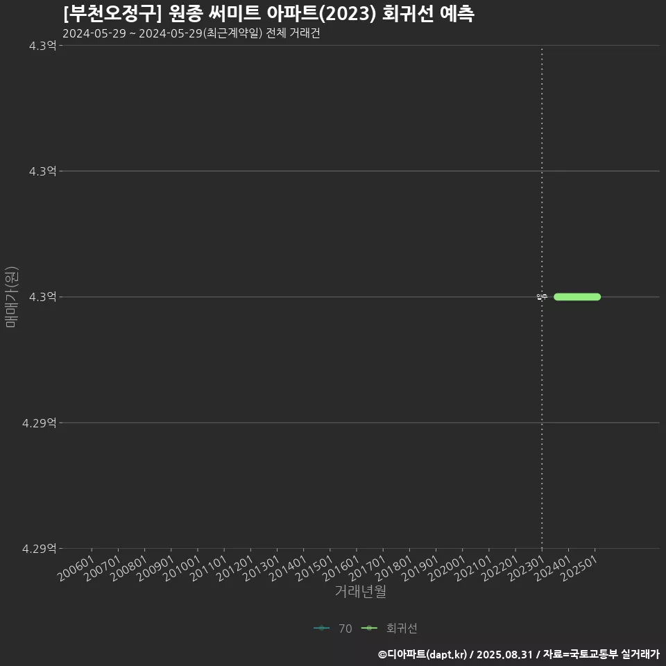 [부천오정구] 원종 써미트 아파트(2023) 회귀선 예측