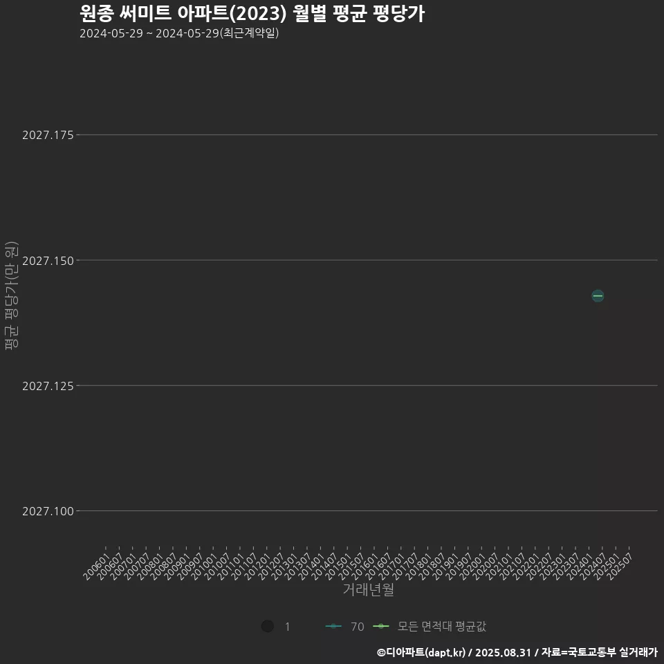 원종 써미트 아파트(2023) 월별 평균 평당가